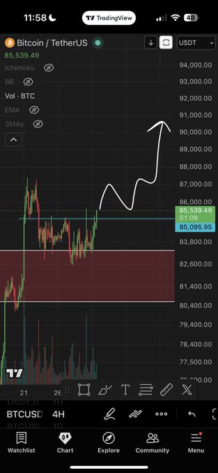 A TradingView chart shows Bitcoin ($BTC/USDT) trading at $85,539.49 on the 4-hour timeframe, with a hand-drawn white arrow indicating an anticipated bullish breakout above the current resistance near $86,000 toward the $90,000 zone, aligning with the post's optimistic "Here we go!" sentiment.
