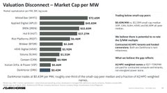 A bar chart titled 'Valuation Disconnect – Market Cap per MW' comparing solar companies, showing diversified operators at $6.52M per MW while most others trade between $0.20M–$1.83M, attributed to Lazard's as of March 2025.