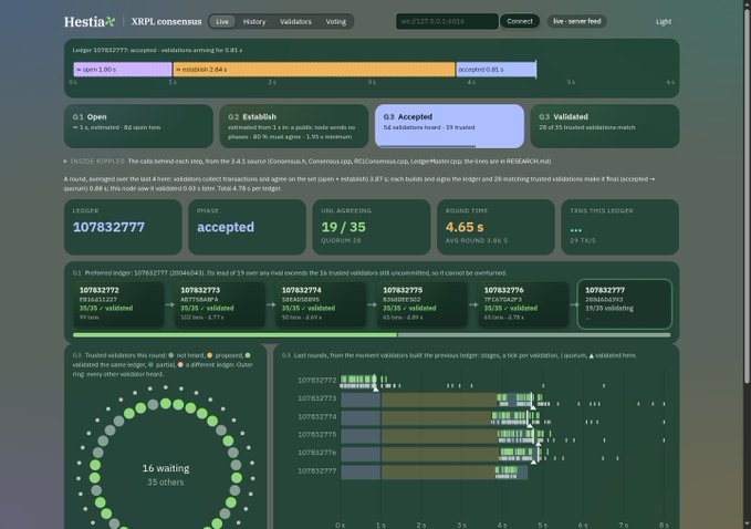 A green dashboard for the “Hestia” XRPL consensus shows validator status, including “Ledger 107832777,” “Phase accepted,” “Uml/agreeing 19/35,” and “Round Time 4.65 s,” along with consensus diagrams.
