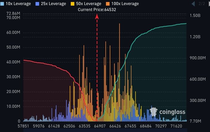 A Coinglass liquidation heatmap shows Bitcoin's current price at $64,532, with clustered liquidation levels indicating max pain longs at $63,000 and shorts at $66,700. The chart displays leverage distribution from 10x to 100x, with high-risk 50x-100x positions concentrated near these key levels, illustrating the speculative battle between traders trying to catch a bottom and those betting on a support breakdown.