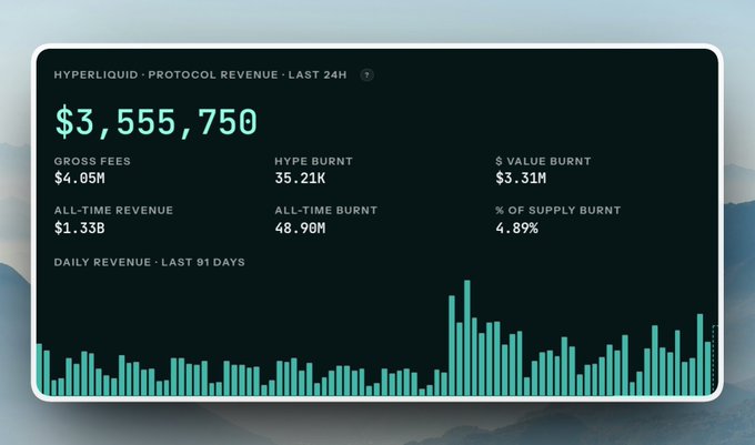 Dashboard for Hyperliquid Protocol Revenue showing $3,555,750 in the last 24H, with $4.05M gross fees, 35.21K HYPE burnt, $3.31M value burnt, and a daily revenue chart.