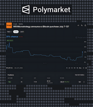 A screenshot of the Polymarket app showing a prediction market for 'Will Microstrategy announce a Bitcoin purchase July 7-13?' with a 31% chance and a downward trending chart.