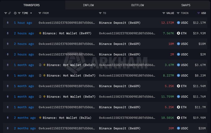 A WhaleStats transfer tracker shows the wallet 0x4cee611502f37830…d5066a693 making multiple inflows and outflows to and from Binance Deposit (0x609) and Binance Hot Wallets, including a 7,567 ETH ($19.93M) Binance Hot Wallet inflow 2 hours ago, a 2M USDC ($2M) deposit 2 hours ago, and earlier moves like an 8.227M USDC ($8.23M) inflow one month ago—visually confirming the trader's recent ETH buyback after previously selling 10,500 ETH a month earlier for a $3.66M profit.