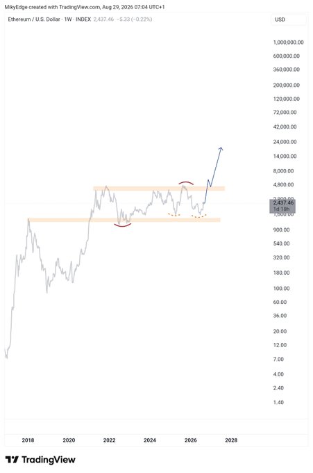 The image is a TradingView weekly logarithmic chart of Ethereum/U.S. Dollar (ETH/USD) showing price action from 2018 through 2026, with the current price at $2,437.46. Two orange resistance zones are marked around the $1,500-$2,000 and $3,000-$4,000 levels, with a blue arrow projecting a breakout to approximately $12,000, aligning with the post's $12K mega breakout target for $ETH.