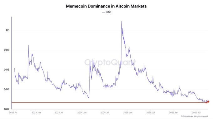 The image shows a CryptoQuant chart titled "Memecoin Dominance in Altcoin Markets," tracking the memecoin-to-altcoin ratio from July 2022 to mid-2026, with the ratio declining from peaks above 0.08 in early 2023 and a high of ~0.11 in late 2024 down to approximately 0.03 (3%) by the present—directly visualizing Darkfost's observation that memecoins are losing market share within the altcoin segment.