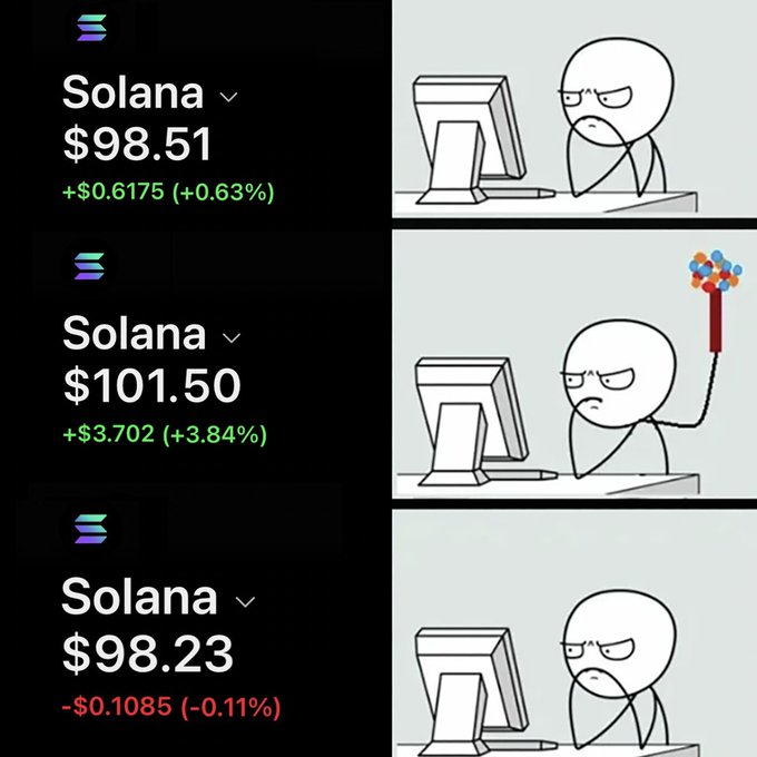 A three-panel meme showing Solana's price fluctuating slightly between $98.51 (+0.63%), $101.50 (+3.84%), and $98.23 (-0.11%), paired with a stick figure angrily hitting its computer monitor with a toy mallet in frustration over the volatile price movements.
