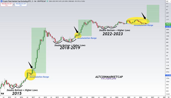 The image displays a Total Market Cap Excluding BTC (TOTAL2) chart on a monthly timeframe, showing historical patterns of "Double Bottom – Higher Lows" followed by "Accumulation Range" phases in 2015, 2018-2019, and 2022-2023, each preceding massive rallies highlighted by green shaded areas. The chart suggests that TOTAL2 is currently in its third accumulation phase and poised for another major breakout, aligning with the post's bullish sentiment that altcoins are about to take off.