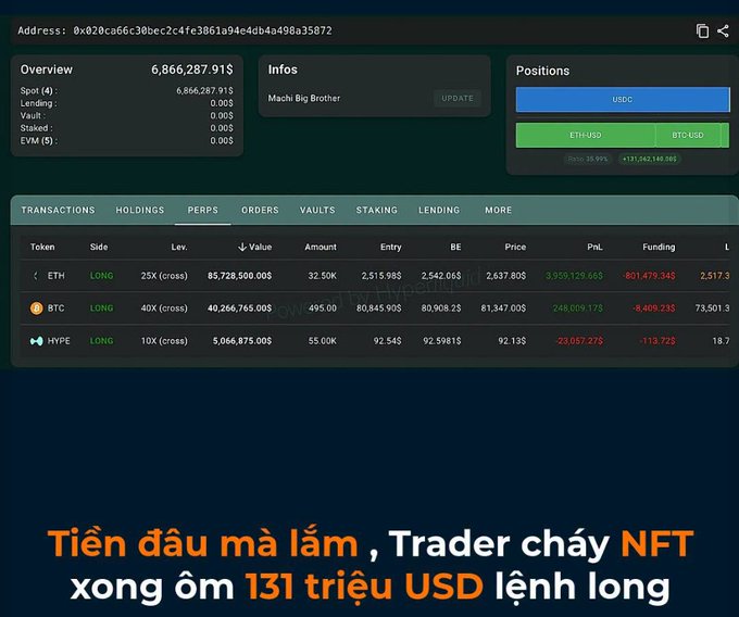 A cryptocurrency trading dashboard showing positions in ETH (LONG 25X), BTC (LONG 40X), and HYPE (LONG 10X), with Vietnamese text reading 'Tiền đầu mà làm , Trader cháy NFT xong ôm 131 triệu USD lệnh long'.