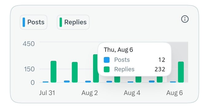 A bar chart interface showing social media engagement metrics with tabs for 'Posts' and 'Replies,' displaying data from July 31 to August 6, with a tooltip highlighting Thursday, August 6 showing 12 posts and 232 replies.