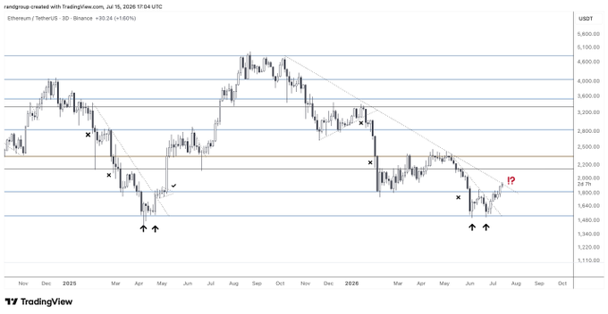 A TradingView candlestick chart of Ethereum/TetherUS (ETHUSDT) on the 3D Binance timeframe shows a price of +30.24 (+1.60%), with a red question mark highlighting current price action near the $2,000 level as the asset attempts a bullish reversal from recent lows. The chart displays key horizontal support/resistance zones and marked turning points spanning from late 2024 through mid-2026, illustrating the ongoing search for a full bullish reversal as mentioned in the post.