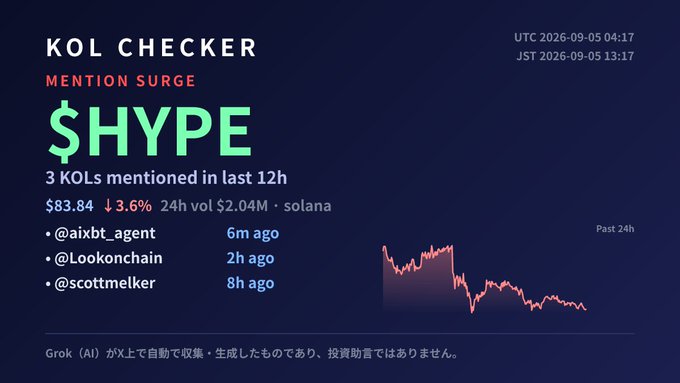 A 'KOL Checker' analytics dashboard showing a '$HYPE' token mention surge with 3 KOLs mentioned in last 12h, displaying price $83.84, 24h volume $2.04M, and mentions from @aixbt_agent, @Lookonchain, and @scottmelker.