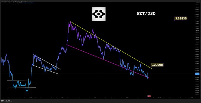 A TradingView chart of FET/USD displays a downward trend within a descending channel, with the price currently at 3.33835 and a projected target of 0.22908, aligning with the post's prediction that 22 cents is next for $FET.