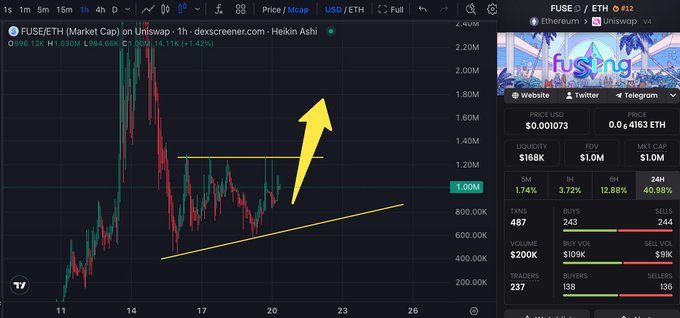 The image shows a TradingView chart of the FUSE/ETH pair on Uniswap with a large yellow arrow pointing upward, indicating an anticipated breakout. Key metrics visible include a price of 0.001073, 24-hour gains of 3.72%, and trading volume of $200K, supporting the post's bullish sentiment about FUSE attempting to break horizontal resistance toward new all-time highs.