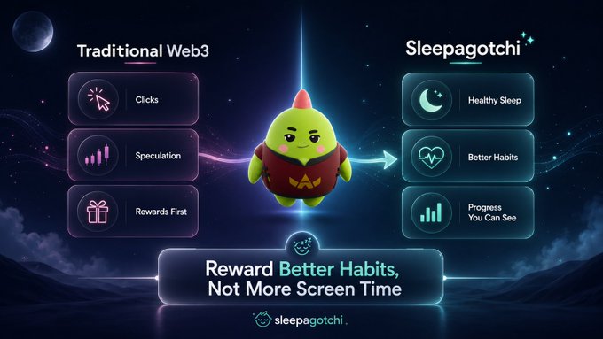 A marketing graphic for 'Sleepagotchi' comparing 'Traditional Web3' (Clicks, Speculation, Rewards First) with 'Sleepagotchi' features (Healthy Sleep, Better Habits, Progress You Can See), with the tagline 'Reward Better Habits, Not More Screen Time.'