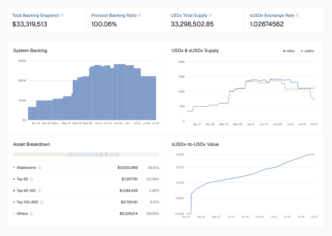 A financial dashboard displaying real-time metrics for the USDx stablecoin ecosystem, showing a Total Backing Snapshot of $33,319,513, a Protocol Backing Ratio of 100.06%, USDx Total Supply of 33,298,502.85, and a sUSDx Exchange Rate of 1.02674562, along with charts of System Backing trends, USDx & sUSDx supply over time, an Asset Breakdown by category (Stablecoins 38.51%, Top 50 22.08%, etc.), and the sUSDx-to-USDx Value appreciation curve. The dashboard provides transparency data relevant to evaluating synthetic-dollar yields, though it does not directly show the APY rates discussed in the accompanying post.