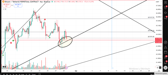 This Bitcoin/TetherUS perpetual contract chart shows a bearish trend with downward price action, highlighted by technical analysis lines and an ellipse around a recent price action indicating potential support. The post warns of "spicy days" and "ayran" if the trend breaks, suggesting a volatile market ahead for Bitcoin.