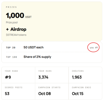 A campaign dashboard showing a prize pool of 1,000 USDT plus an Airdrop of $STREAM tokens, with the user ranked #9 among 1,963 creators, earning 3,374 RARS from 53 scored posts in a campaign ending Oct 15.