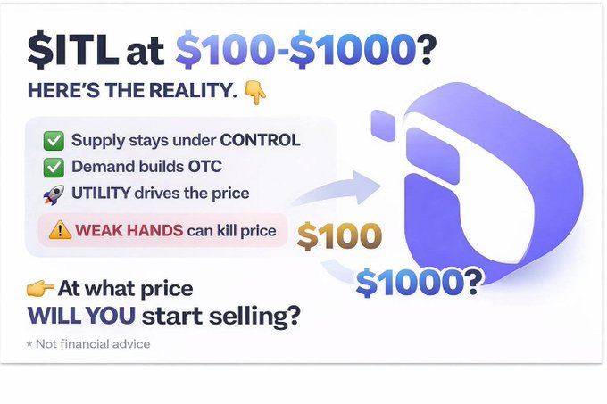 A promotional graphic asks whether $ITL could reach $100-$1000, listing factors like controlled supply, OTC demand, utility-driven price (✅) and weak hands as a risk (⚠️), with "$100 ↔ $1000?" and the prompt "At what price WILL YOU start selling?" alongside a large stylized "i" logo and a "Not financial advice" disclaimer, visually reinforcing the post's speculative scenario about $ITL's potential long-term price journey.