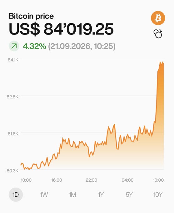 A mobile app screenshot showing the Bitcoin price at US$ 84,019.25, up 4.32% as of 21.09.2026 at 10:25, with an orange line chart displaying an upward trend over a 1-day period.