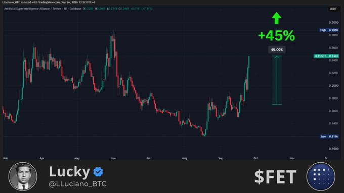 A TradingView candlestick chart of $FET/USDT shows the token up 45.09% to $0.2485, posted by @LLuciano_BTC ("Lucky"), with the accompanying text highlighting the strong upward momentum and optimism for further gains.