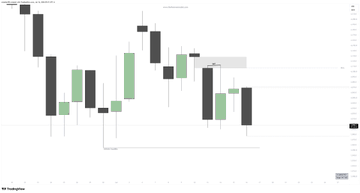 A candlestick chart displaying price action with alternating green (bullish) and black (bearish) candles, along with visible horizontal reference lines and percentage labels, illustrating the short trade setup on $GC (Gold futures) that was executed before market open as referenced in the post.