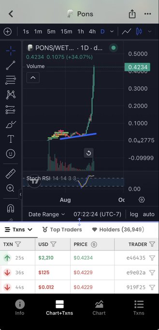 A mobile trading chart shows the PONS/WETH pair reaching an all-time high of $0.4234, with a 34.07% gain displayed, reflecting the post's celebration of the token's price surge. Transaction data below indicates recent trades around the $0.42 mark, supporting the caption's excitement about the "ath" (all-time high).