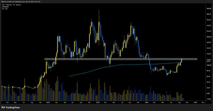 A weekly candlestick chart of $SOL/USD shows price action testing a major horizontal resistance zone near $135, with the MA50 (cyan line) and a gray shaded supply area converging, illustrating the bearish retest scenario described in the post.