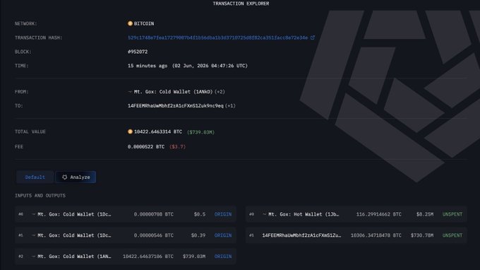The image shows a webpage displaying information about Bitcoin transactions. The webpage lists different types of transactions such as payments, transfers, and sales. Among these transactions, there was one that transferred $731M worth of Bitcoin to a new wallet within just two months, which is the focal point of interest in this post. This transaction highlights Mt Gox's recent move on the blockchain, becoming the first major on-chain transaction for more than two months since 2015. The image captures what might appear as a mundane activity from the perspective of a Bitcoin trading user.