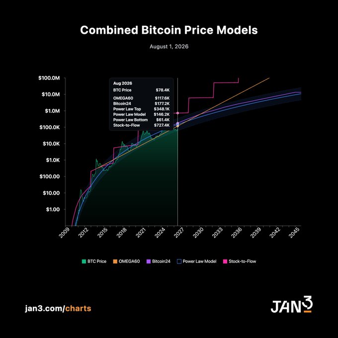 A financial chart titled 'Combined Bitcoin Price Models' dated August 1, 2026, from jan3.com/charts, displays various Bitcoin price prediction models (OMEGA60, Bitcoin24, Power Law Top, Power Law Model, Power Law Bottom, Stock-to-Flow) with projected values ranging from approximately $61.4K to $727.4K.