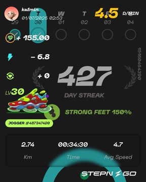 STEPN GO jogger interface for user 'kaifman' showing 4.5 G/BIN, +155.00 earnings, 427 day streak, 2.74 km in 34:30 with 'STRONG FEET +50%' bonus.