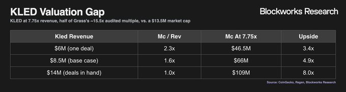 A dark-themed table titled 'KLED Valuation Gap' from Blockworks Research shows KLED's revenue at 7.75x, compared to Grass's ~15.5x audited multiple, versus a $13.5M market cap, detailing different valuation scenarios.