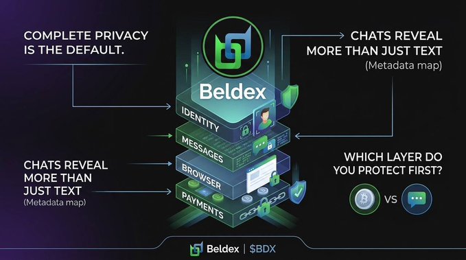 A promotional graphic for Beldex cryptocurrency featuring a layered 3D cube design illustrating different privacy levels (Identity, Messages, Browser, Payments) with text stating 'COMPLETE PRIVACY IS THE DEFAULT' and 'WHICH LAYER DO YOU PROTECT FIRST? B vs 💬'.