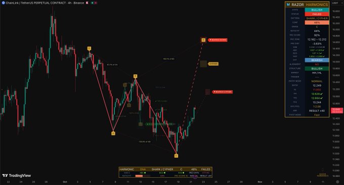 A TradingView chart for Chainlink (LINK/USD) on the perpetual contract shows a bullish harmonic pattern with projected upside targets around 15, 17.6, and 20.9. A side panel labeled “RAZOR HARMONICS” displays the bullish setup, including “CHAINLINK,” “4H,” and a “REGRES” status, relating to the post “$LINK.”