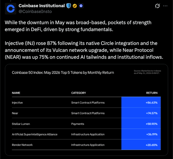 The image shows a screenshot of a post about Bitcoin gains from Coinbase, which highlights that the coin has been performing well in the Coinbase 50 Index with an impressive 86% monthly gain. The post also mentions that this achievement was backed by Coinbase Institutional's shoutout on Twitter.