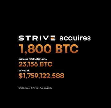 The image is an announcement graphic stating that "STRIVE acquires 1,800 BTC," bringing total holdings to 23,156 BTC valued at $1,759,122,588 based on a Bitcoin price of $75,922 as of 4 PM EST August 26, 2026. It visually accompanies the post celebrating Strive's latest Bitcoin purchase of 1,800 BTC worth $143M, highlighting the company's substantial crypto treasury.