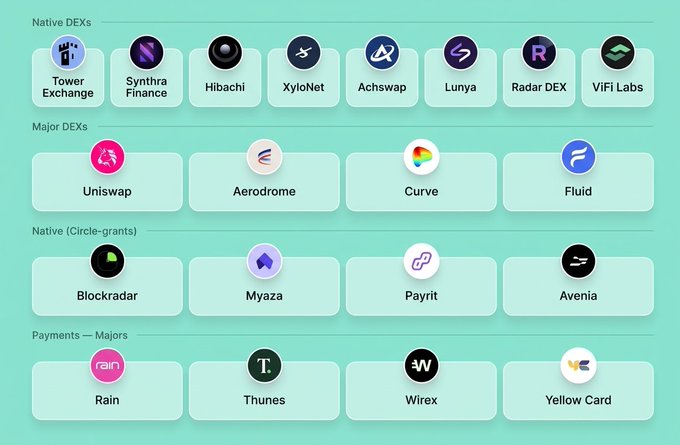 A chart displays various decentralized exchanges (DEXs) and payment platforms organized into categories including Native DEXs (Tower Exchange, Synthra Finance, Hibachi, XyloNet, Achswap, Lunya, Radar DEX, ViFi Labs), Major DEXs (Uniswap, Aerodrome, Curve, Fluid), Native Circle-grants (Blockradar, Myaza, Payrit, Avenia), and Payments Majors (Rain, Thunes, Wirex, Yellow Card).