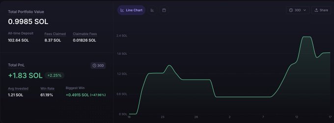 A dark-themed cryptocurrency portfolio dashboard showing a Total Portfolio Value of 0.9985 SOL, Total PnL of +1.83 SOL (+2.25%), alongside a green line chart.