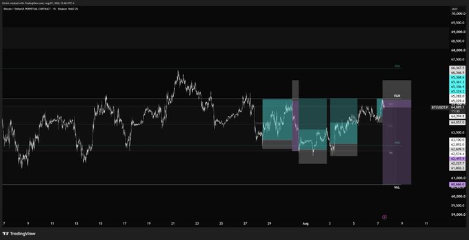 A candlestick chart of BTC/USD on Binance shows a multi-month trading range roughly between $112,000 and $117,500, with highlighted supply (POI) and demand (VAL) zones marked by teal and purple rectangles amid recent consolidation near all-time highs. The chart's annotations visually map key liquidity pockets that contextualize Bitcoin's current sideways action beneath its prior peak.