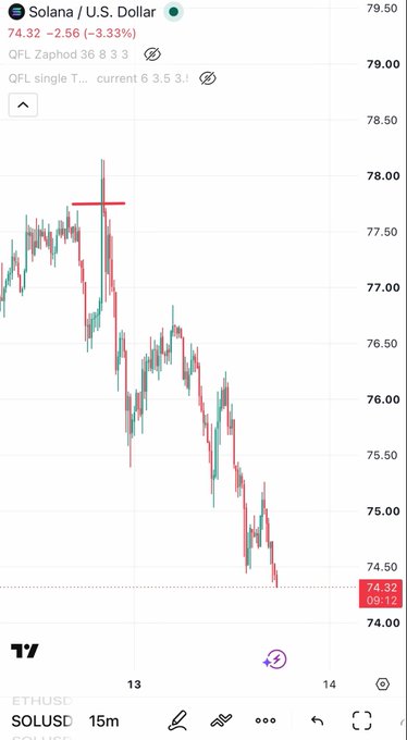 A TradingView candlestick chart of 'Solana / U.S. Dollar' showing a price of 74.32, down 2.56 (-3.33%), on a 15-minute timeframe.
