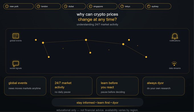 An educational infographic titled "why can crypto prices change at any time? understanding 24/7 market activity," featuring global city markers (New York, London, Dubai, Singapore, Tokyo, Sydney) and a fluctuating line graph with labels for global events, social signals, notifications, and data streams. Four key points are highlighted: global events, 24/7 market activity, learn before you react, and always dyor, with a footer noting "stay informed • learn first • dyor" and "educational only — not financial advice. availability varies by region."
