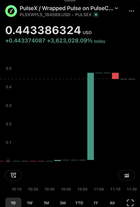 The image shows a cryptocurrency price chart for PulseX/Wrapped Pulse (PLSXWPLS_1B45B9.USD) on PulseChain, currently at $0.443386324 USD with an extraordinary gain of +3,623,028.09% today. The 1D candlestick chart visualizes this massive pump, with a single green candle spiking from near zero to around $0.48, illustrating the viral 36,000x price explosion referenced in the celebratory post.