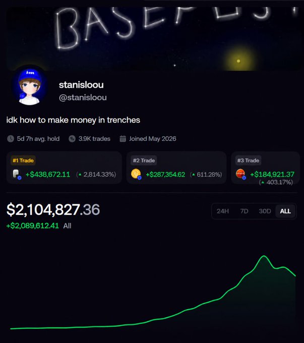 A screenshot of a Base portfolio dashboard for user "stanisloou" (@stanisloou) showing $2,104,827.36 in total gains (+$2,089,612.41) across three top trades, including a #1 trade with +$438,672.11 (2,814.33%) gain. The accompanying caption tells a story of a 22-year-old who turned $15k into $2.1M trading on Base and Robinhood, celebrating milestones like buying family a house, a penthouse, and traveling 20 countries.