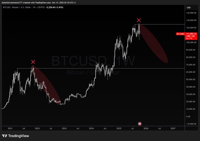 A TradingView weekly chart of BTC/USD shows Bitcoin at $111,362.32, down 2.81%, with red "X" markers and shaded ellipses highlighting previous market tops around the $70K (2021) and $120K (2025) levels. The bearish comparison suggests the poster's question about revisiting $69K this month appears unlikely given BTC is currently trading well above that level near its all-time highs.