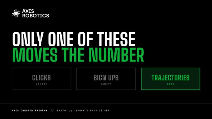 A promotional graphic for "AXIS ROBOTICS" with the headline "ONLY ONE OF THESE MOVES THE NUMBER" in white and green text, featuring three boxes labeled "CLICKS (VANITY)," "SIGN UPS (VANITY)," and "TRAJECTORIES (PAYS)," with footer text reading "AXIS CREATOR PROGRAM // KAITO // EPOCH 1 ENDS 16 SEP."