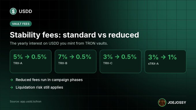 A graphic detailing 'Stability fees: standard vs reduced' for USDD on TRON vaults, listing reduced fees like '5% → 0.5%' for TRX-A, '7% → 0.5%' for TRX-B, '3% → 0.5%' for TRX-C, and '3% → 1%' for sTRX-A.