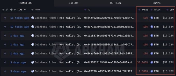 A dark-themed blockchain transaction dashboard from Arkham showing ETH transfers and outflows from Coinbase Prime: Hot Wallet addresses, with values ranging from 10K to 30.007K ETH.