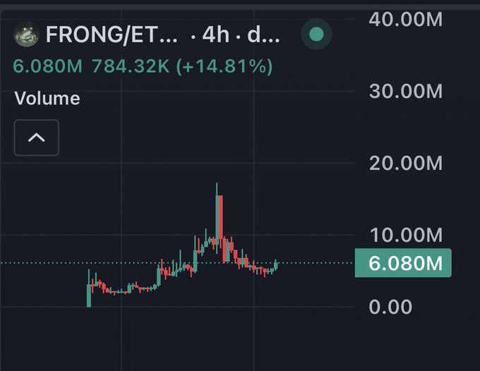 A TradingView-style candlestick chart shows 'FRONG/ET...' with volume at 6.080M and price change of +14.81%.