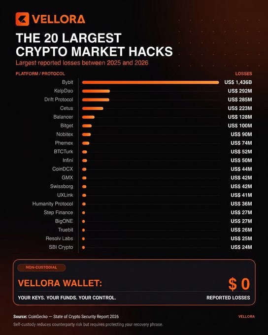 A Vellora infographic titled 'THE 20 LARGEST CRYPTO MARKET HACKS' lists losses from 2025-2026, topping with Bybit at US$ 1.43B, followed by KelpDao (US$ 292M) and Drift Protocol (US$ 285M), and highlights that Vellora Wallet had $0 reported losses.