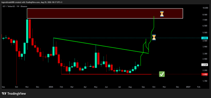 TradingView weekly chart of Tether US (USDT) on Binance showing a bullish breakout with an hourglass pattern and a green checkmark marking the recent rally.