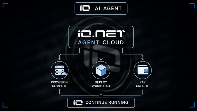 An IO.NET Agent Cloud diagram illustrating a workflow from an AI AGENT through IO.NET to provision compute, deploy workload, and pay credits before continuing to run.